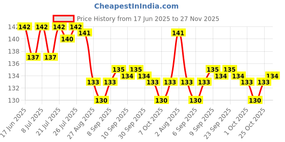 meesho.com Alluring Wallpapers Price History Graph from 17 Jun 2025 to 27 Nov 2025