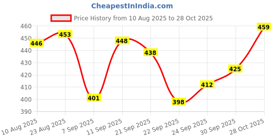 meesho.com Alluring Women Boots Price History Graph from 10 Aug 2025 to 28 Oct 2025