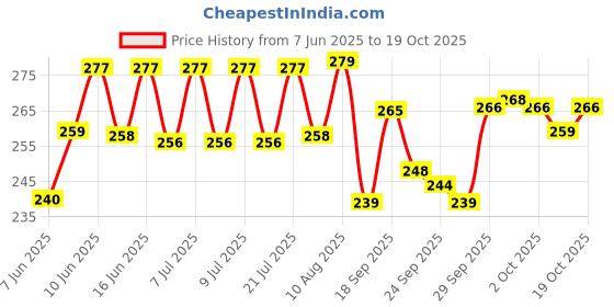 meesho.com Alluring Women Flats Price History Graph from 7 Jun 2025 to 19 Oct 2025