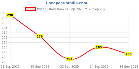 meesho.com Alluring Women Heels Price History Graph from 11 Sep 2025 to 26 Sep 2025
