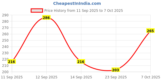 meesho.com Alluring Women Heels Price History Graph from 11 Sep 2025 to 7 Oct 2025