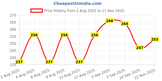 meesho.com Amazing Brushes & Combs for Pets Price History Graph from 2 Aug 2025 to 11 Nov 2025