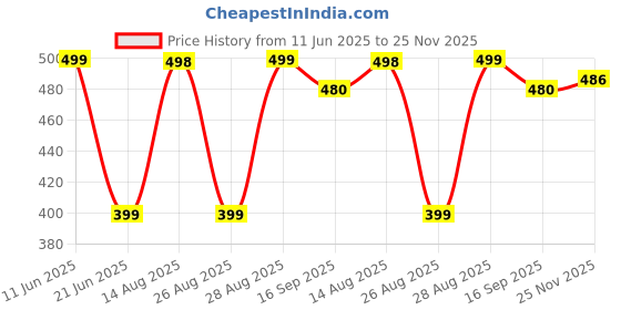 meesho.com Amazing Bubble Wrap Price History Graph from 11 Jun 2025 to 25 Nov 2025