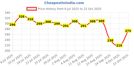 meesho.com Amazing Cricket Stumps & Wickets Price History Graph from 6 Jul 2025 to 22 Oct 2025