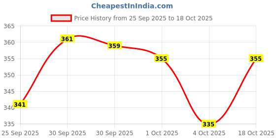 meesho.com Amazing Diwan Cover Sets Price History Graph from 25 Sep 2025 to 18 Oct 2025