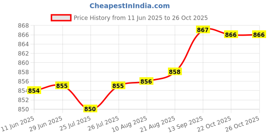 meesho.com Amazing External Microphones Price History Graph from 11 Jun 2025 to 25 Oct 2025