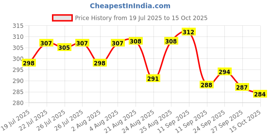 meesho.com Amazing File Folders Price History Graph from 19 Jul 2025 to 15 Oct 2025