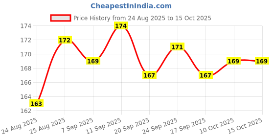 meesho.com Amazing Jars & Containers Price History Graph from 24 Aug 2025 to 15 Oct 2025