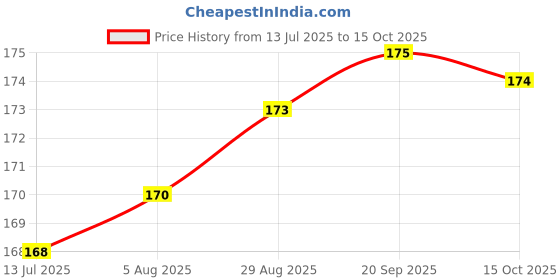 meesho.com Amazing Photo Frames Price History Graph from 13 Jul 2025 to 15 Oct 2025
