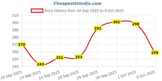meesho.com Amazing Photo Frames Price History Graph from 20 Sep 2025 to 9 Oct 2025