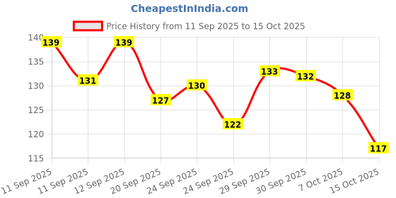 meesho.com Amazing Pillow Covers Price History Graph from 11 Sep 2025 to 15 Oct 2025