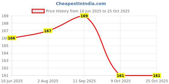 meesho.com Amazing Riding Gloves Price History Graph from 10 Jun 2025 to 25 Oct 2025