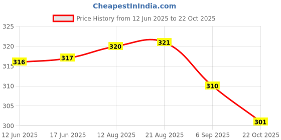 meesho.com Amazing Roller Sports Protective Kits Price History Graph from 12 Jun 2025 to 22 Oct 2025
