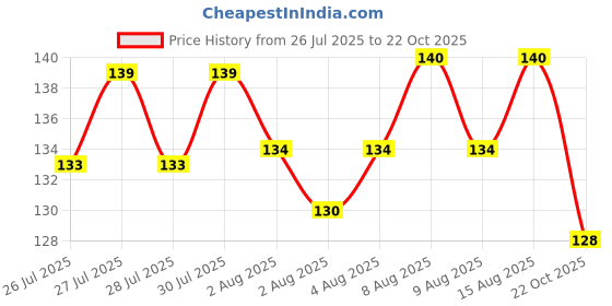 meesho.com APPLE iPhone 13 Cases & Covers Price History Graph from 26 Jul 2025 to 22 Oct 2025