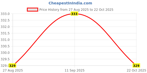 meesho.com Aradhya Adorable Women Nightdresses Price History Graph from 27 Aug 2025 to 22 Oct 2025
