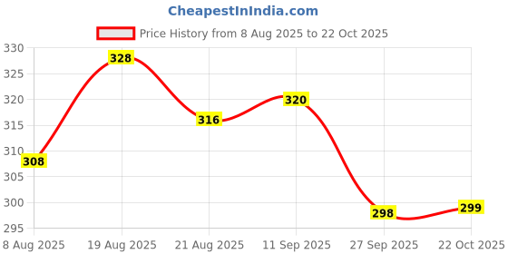 meesho.com Aradhya Attractive Women Nightdresses Price History Graph from 8 Aug 2025 to 22 Oct 2025