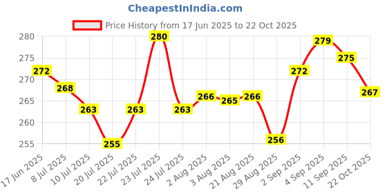 meesho.com Aradhya Stylish Women Nightdresses Price History Graph from 17 Jun 2025 to 22 Oct 2025