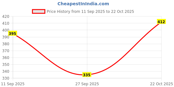 meesho.com Aradhya Stylish Women Nightdresses Price History Graph from 11 Sep 2025 to 22 Oct 2025