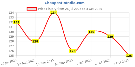 meesho.com Arsh Beard Growth Oil - Advanced and Powerful Beard Growth oil ??For Faster Beard Growth & Patchy Beard With Redensyl And Natural Oils | | Dadhi Oil | Mooch Oil | Mustache Beard oil | Price History Graph from 26 Jul 2025 to 3 Oct 2025