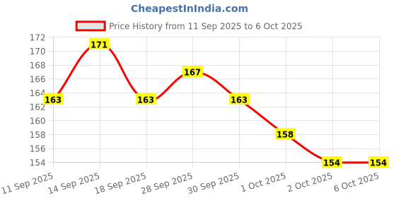 meesho.com Arsh Beard Oil - Advanced and Powerful Beard Growth oil ??For Faster Beard Growth & Patchy Beard With Redensyl And Natural Oils | | Dadhi Oil | Mooch Oil | Mustache Beard oil | Price History Graph from 11 Sep 2025 to 6 Oct 2025