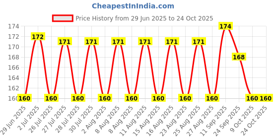 meesho.com Artificial Fabric Sweat Belts Price History Graph from 29 Jun 2025 to 23 Oct 2025