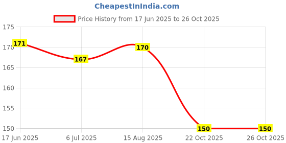 meesho.com Attractive Appliance Cover Price History Graph from 17 Jun 2025 to 26 Oct 2025