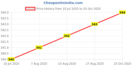 meesho.com Attractive Appliance Cover Price History Graph from 10 Jul 2025 to 25 Oct 2025