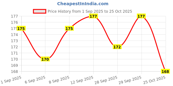 meesho.com Attractive Baby Blanket Price History Graph from 1 Sep 2025 to 25 Oct 2025