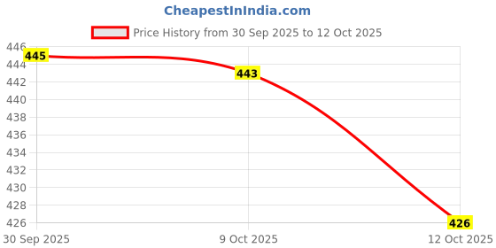 meesho.com Attractive Bedsheets Price History Graph from 30 Sep 2025 to 12 Oct 2025