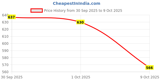 meesho.com Attractive Blankets, Throws & Quilts Price History Graph from 30 Sep 2025 to 9 Oct 2025