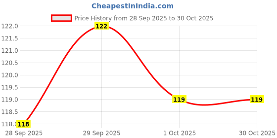 meesho.com Attractive Clip Lights Price History Graph from 28 Sep 2025 to 28 Oct 2025