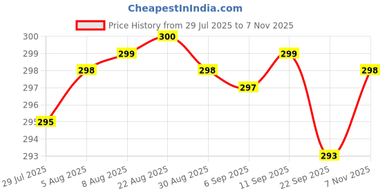 meesho.com Attractive Clocks Price History Graph from 29 Jul 2025 to 7 Nov 2025