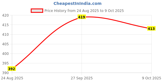 meesho.com Attractive Curtains Price History Graph from 24 Aug 2025 to 9 Oct 2025