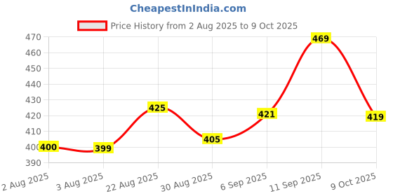meesho.com Attractive Curtains Price History Graph from 2 Aug 2025 to 9 Oct 2025