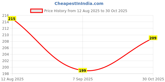 meesho.com Attractive Cushion Covers Price History Graph from 12 Aug 2025 to 30 Oct 2025