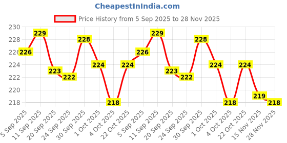 meesho.com Attractive Cushion Covers Price History Graph from 5 Sep 2025 to 28 Nov 2025
