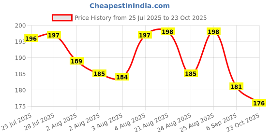 meesho.com Attractive Diaries Price History Graph from 25 Jul 2025 to 23 Oct 2025