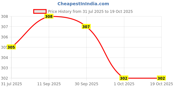 meesho.com Attractive Diwan Cover Sets Price History Graph from 31 Jul 2025 to 19 Oct 2025