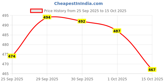 meesho.com Attractive Diwan Cover Sets Price History Graph from 25 Sep 2025 to 15 Oct 2025