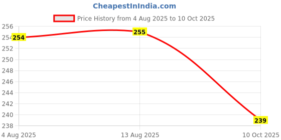 meesho.com Attractive Duct Tape Price History Graph from 4 Aug 2025 to 10 Oct 2025
