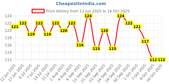 meesho.com Attractive Eyebrow Colors Price History Graph from 12 Jun 2025 to 16 Oct 2025