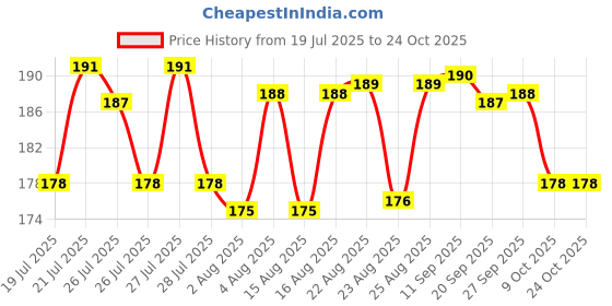 meesho.com Attractive Ghungroos Price History Graph from 19 Jul 2025 to 24 Oct 2025