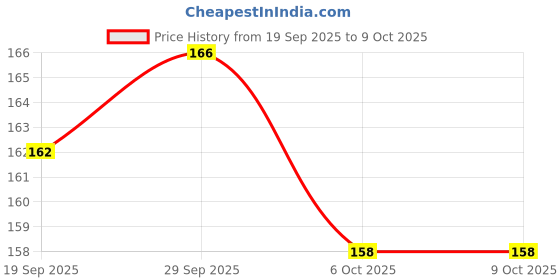 meesho.com Attractive Hand & Face Towels Price History Graph from 19 Sep 2025 to 8 Oct 2025