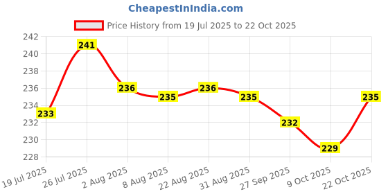 meesho.com Attractive Harmonicas Price History Graph from 19 Jul 2025 to 22 Oct 2025