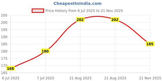 meesho.com Attractive Idols & Figurines Price History Graph from 6 Jul 2025 to 21 Nov 2025