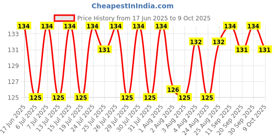 meesho.com Attractive Insect Repellent Price History Graph from 17 Jun 2025 to 9 Oct 2025