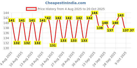 meesho.com Attractive Insect Repellent Price History Graph from 4 Aug 2025 to 17 Oct 2025
