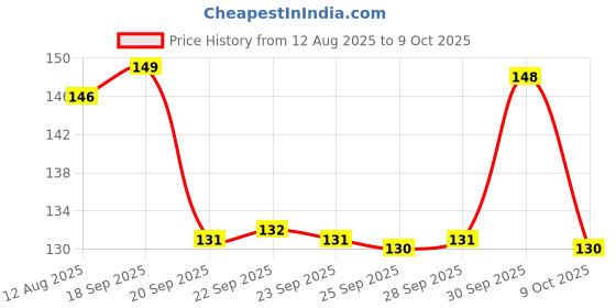 meesho.com Attractive Insect Repellent Price History Graph from 12 Aug 2025 to 9 Oct 2025