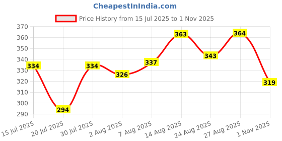 meesho.com Attractive Latest Kids Girls Casual Shoes Price History Graph from 15 Jul 2025 to 1 Nov 2025