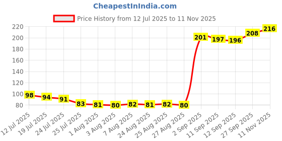 meesho.com Attractive Men Briefs Price History Graph from 12 Jul 2025 to 11 Nov 2025